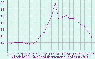 Courbe du refroidissement olien pour Thomery (77)