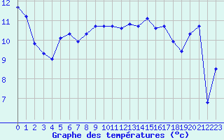 Courbe de tempratures pour Pointe de Chassiron (17)