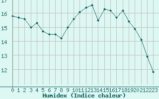 Courbe de l'humidex pour Aizenay (85)