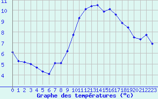 Courbe de tempratures pour Montredon des Corbires (11)