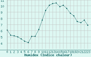 Courbe de l'humidex pour Montredon des Corbires (11)