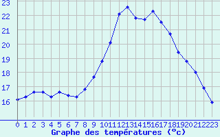 Courbe de tempratures pour Lamballe (22)