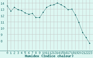 Courbe de l'humidex pour Bordeaux (33)