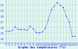 Courbe de tempratures pour Douzens (11)