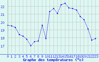 Courbe de tempratures pour Cazaux (33)