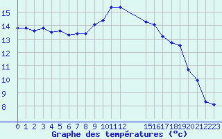 Courbe de tempratures pour Saint-Haon (43)