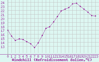 Courbe du refroidissement olien pour Trappes (78)