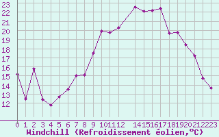 Courbe du refroidissement olien pour Lans-en-Vercors - Les Allires (38)