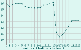 Courbe de l'humidex pour Cerisiers (89)