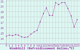 Courbe du refroidissement olien pour Woluwe-Saint-Pierre (Be)