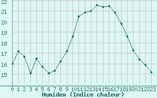 Courbe de l'humidex pour Landivisiau (29)