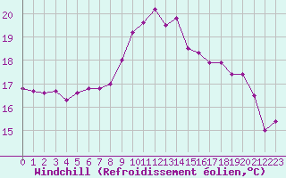 Courbe du refroidissement olien pour Lannion (22)