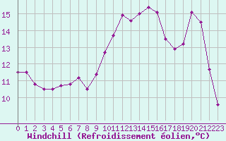 Courbe du refroidissement olien pour Leucate (11)