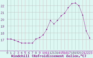 Courbe du refroidissement olien pour Mcon (71)