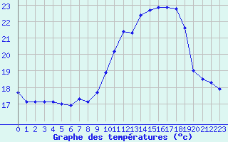 Courbe de tempratures pour Connerr (72)