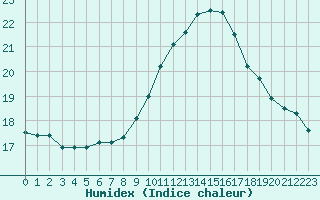 Courbe de l'humidex pour Roujan (34)