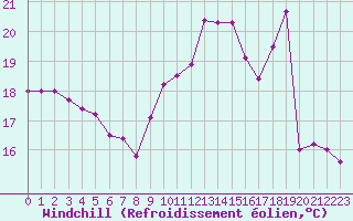 Courbe du refroidissement olien pour Dunkerque (59)