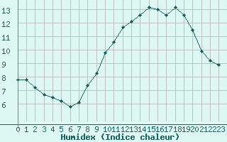 Courbe de l'humidex pour Millau - Soulobres (12)