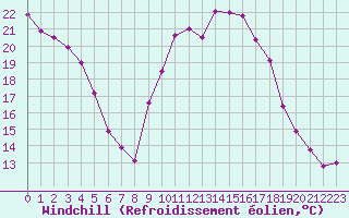 Courbe du refroidissement olien pour Embrun (05)
