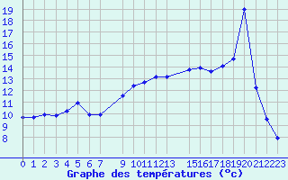 Courbe de tempratures pour Saint-Martin-du-Bec (76)