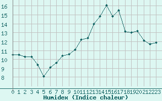 Courbe de l'humidex pour Porquerolles (83)