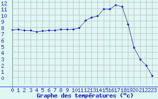 Courbe de tempratures pour Nevers (58)