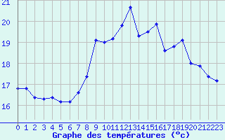 Courbe de tempratures pour Leucate (11)