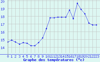 Courbe de tempratures pour Paris - Montsouris (75)