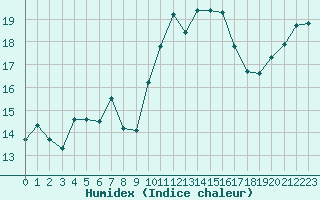 Courbe de l'humidex pour Brest (29)