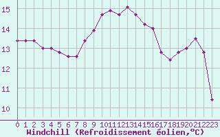 Courbe du refroidissement olien pour Solenzara - Base arienne (2B)