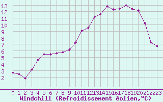 Courbe du refroidissement olien pour Abbeville (80)