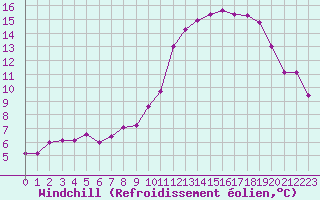 Courbe du refroidissement olien pour Marignane (13)
