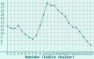 Courbe de l'humidex pour Fameck (57)