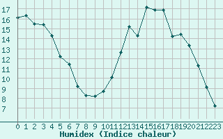 Courbe de l'humidex pour Saint-Antonin-du-Var (83)