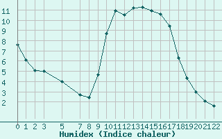 Courbe de l'humidex pour Saint-Martin-du-Bec (76)