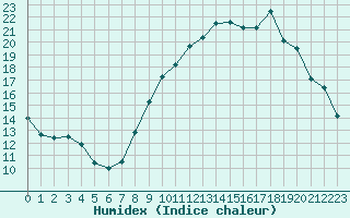 Courbe de l'humidex pour Nmes - Garons (30)