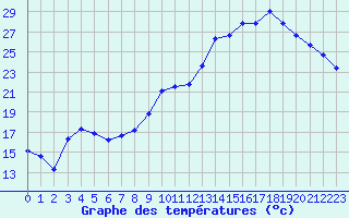 Courbe de tempratures pour Nevers (58)