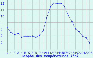 Courbe de tempratures pour Grenoble/St-Etienne-St-Geoirs (38)