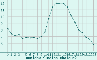 Courbe de l'humidex pour Grenoble/St-Etienne-St-Geoirs (38)