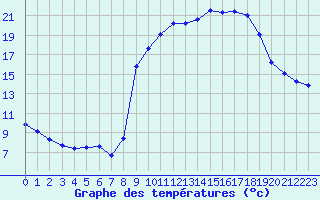 Courbe de tempratures pour Cavalaire-sur-Mer (83)