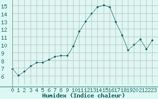 Courbe de l'humidex pour Le Luc (83)