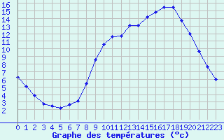 Courbe de tempratures pour Baye (51)