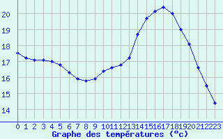 Courbe de tempratures pour Sarzeau (56)