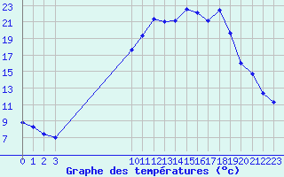 Courbe de tempratures pour Champtercier (04)