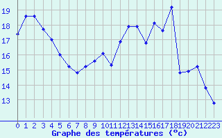 Courbe de tempratures pour Bridel (Lu)