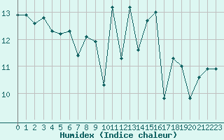 Courbe de l'humidex pour Cap Ferret (33)