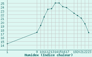 Courbe de l'humidex pour Variscourt (02)