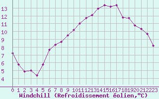 Courbe du refroidissement olien pour Saint-Germain-le-Guillaume (53)