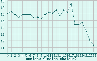 Courbe de l'humidex pour Quimper (29)