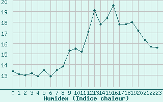 Courbe de l'humidex pour Ouessant (29)